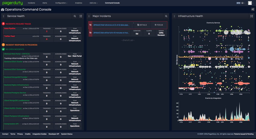 Screenshot des Daten-Dashboards von PagerDuty