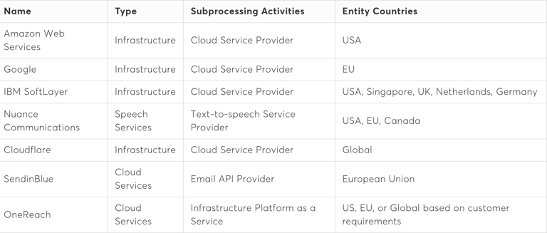 In einer Tabelle werden die Namen aller Unterauftragsverarbeiter von Vonage API aufgelistet. Für jeden werden Zusatzinformationen in den Kategorien „Typ“, „Unterverarbeitungsaktivitäten“ und „Entitätsländer“ angegeben. Amazon Web Services. Infrastruktur, Cloud-Dienstleister, USA. Google. Infrastruktur, Cloud-Dienstleister, Europäische Union. IBM SoftLayer. Infrastruktur, Cloud-Dienstleister, USA, Singapur, Großbritannien, Niederlande, Deutschland. Nuance Communications. Sprachdienste, Anbieter von Text-to-Speech-Diensten, Vereinigte Staaten, Europäische Union, Kanada. Cloudflare. Infrastruktur, Cloud-Dienstleister, weltweit. SendinBlue. Cloud Services, E-Mail-API-Anbieter, Europäische Union. OneReach. Cloud Services, Infrastructure Platform as a Service, Vereinigte Staaten, Europäische Union oder weltweit (je nach Kundenanforderungen).
