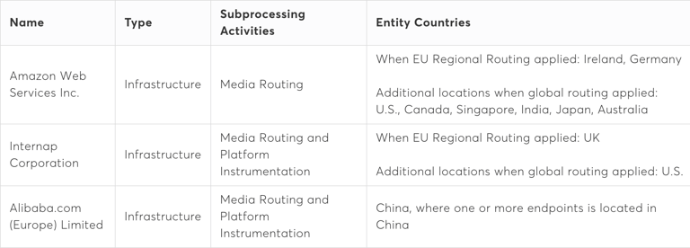 In einer Tabelle werden die Namen aller Unterauftragsverarbeiter von Vonage API aufgelistet. Für jeden werden Zusatzinformationen in den Kategorien „Typ“, „Unterverarbeitungsaktivitäten“ und „Entitätsländer“ angegeben. Amazon Web Services. Infrastruktur, Medien-Routing, Irland und Deutschland (bei Einsatz von regionalem Routing in der EU) und USA, Kanada, Singapur, Indien, Japan und Australien (bei Einsatz von weltweitem Routing). Intercap Corporation. Infrastruktur, Medien-Routing und Plattform-Instrumentierung, Vereinigtes Königreich (bei Einsatz von regionalem Routing in der EU) und USA (bei Einsatz von weltweitem Routing). Alibaba.com (Europe) Limited. Infrastruktur, Medien-Routing und Plattform-Instrumentierung, China (einer von mehreren Endpunkten liegt in China.)