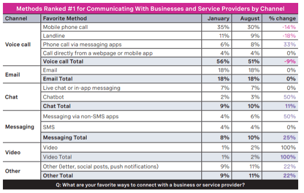 Data table of top-ranked comms methods by channel (Global Customer Engagement Report, 2020)